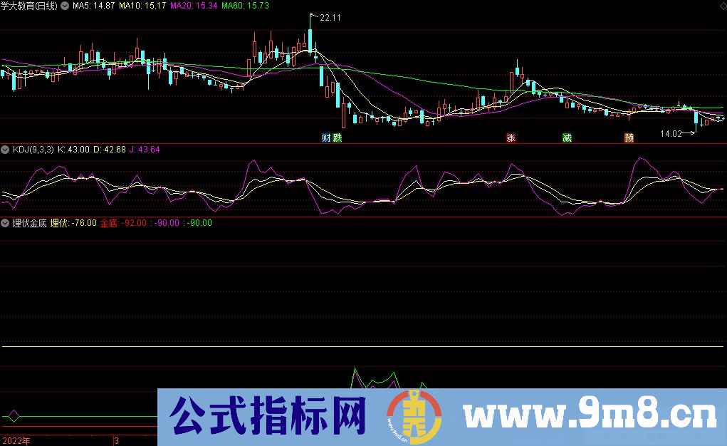 通达信埋伏金底副图指标 源码 贴图