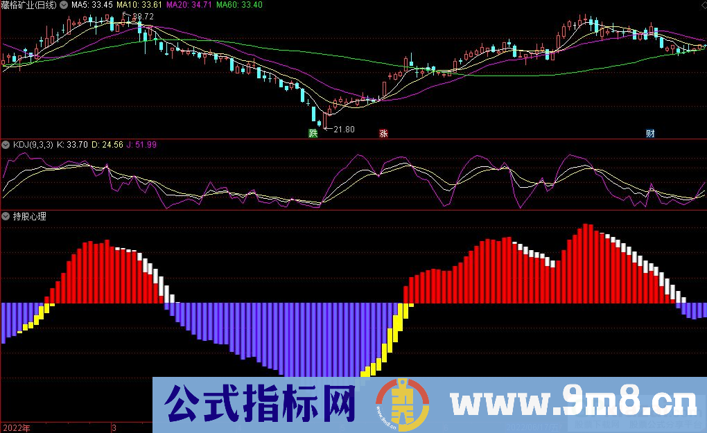 通达信持股心理副图指标 让你持股有目标有毅力 九毛八公式指标网 无未来