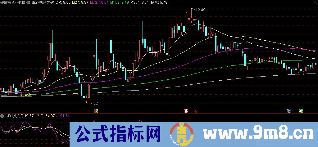 通达信重心粘合突破主图指标 九毛八公式指标网