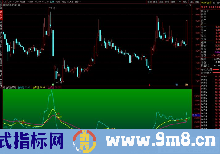 通达信趋势临界线副图指标 买卖点止损点提示 源码 贴图