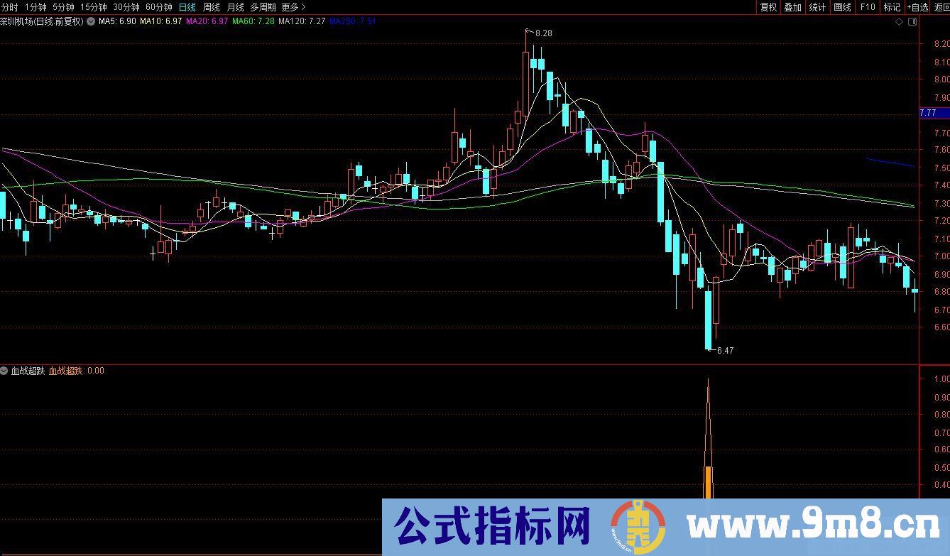 通达信血战超跌副图/选股指标 源码 贴图