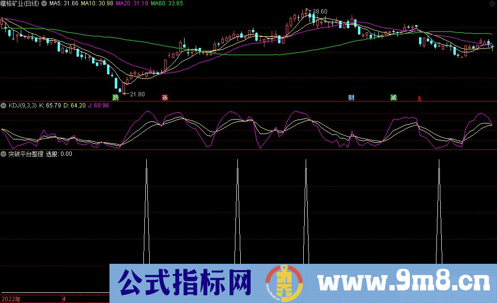 通达信突破平台整理副图指标 源码 贴图