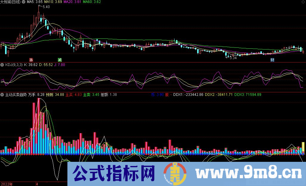 通达信主动买卖趋势副图指标 资金强度类指标 源码 贴图