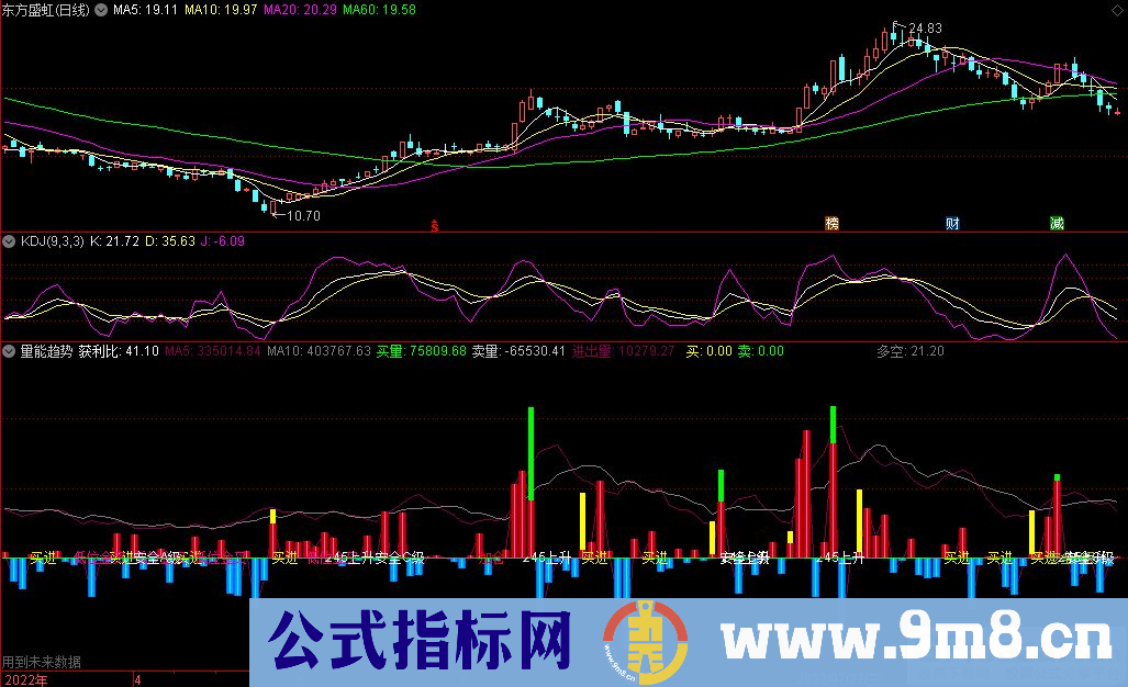 通达信量能趋势副图指标 源码 贴图