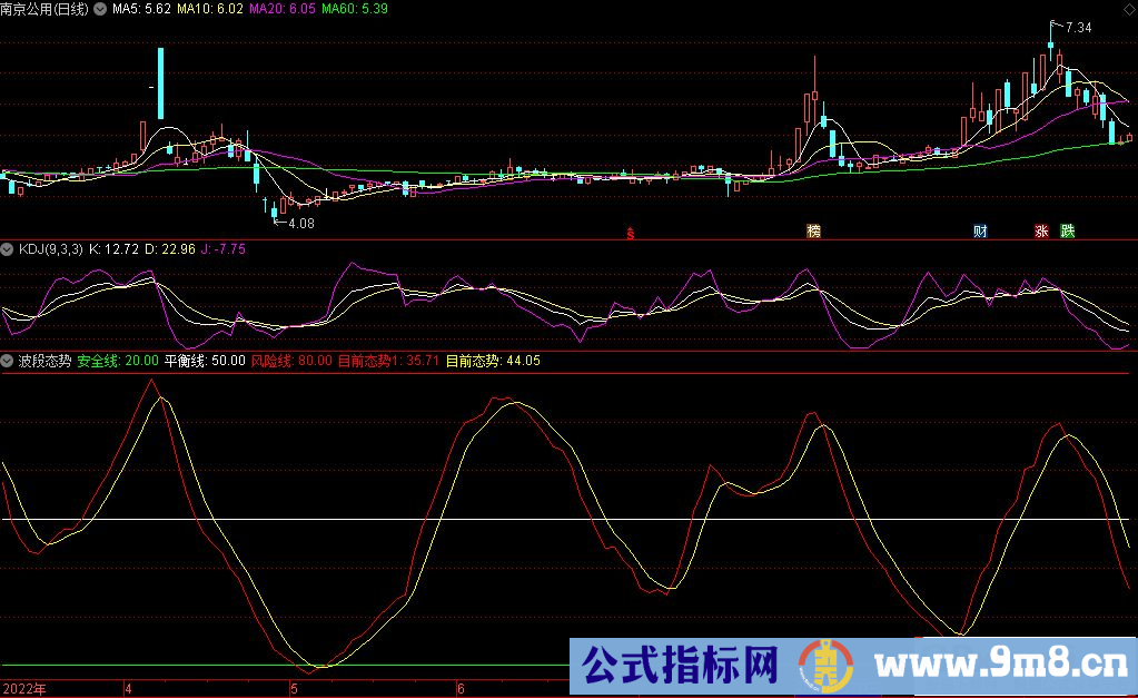 通达信波段态势副图指标 简单波段是金指标 九毛八公式指标网