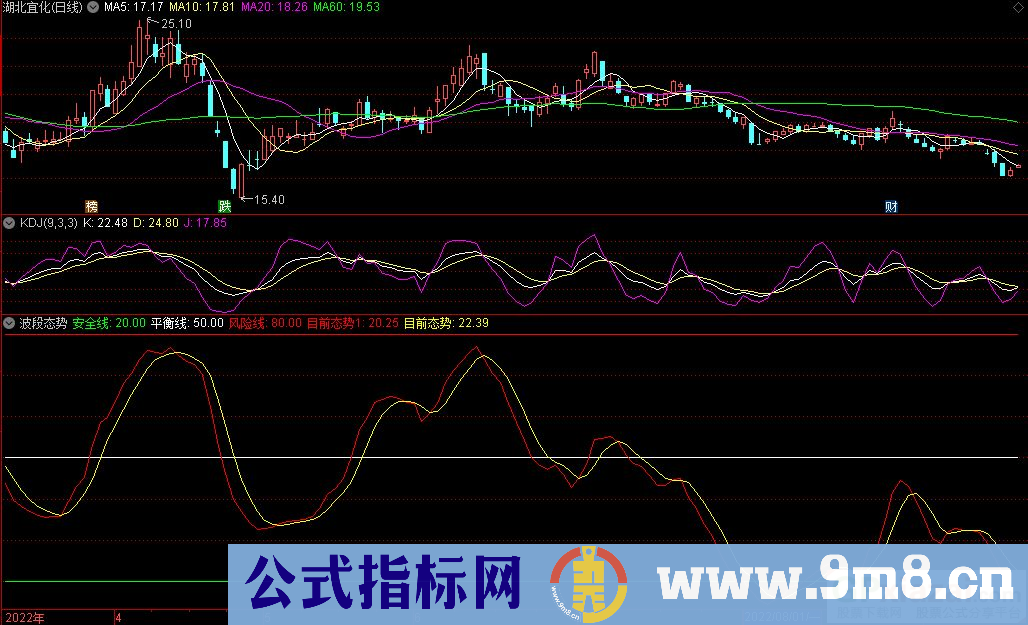 通达信波段态势副图指标 简单波段是金指标 源码 贴图