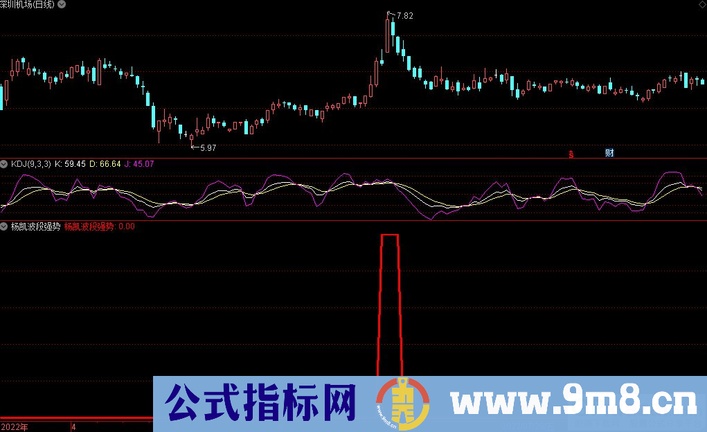 通达信杨凯波段强势副图+选股指标 抓波段选股指标 源码 贴图