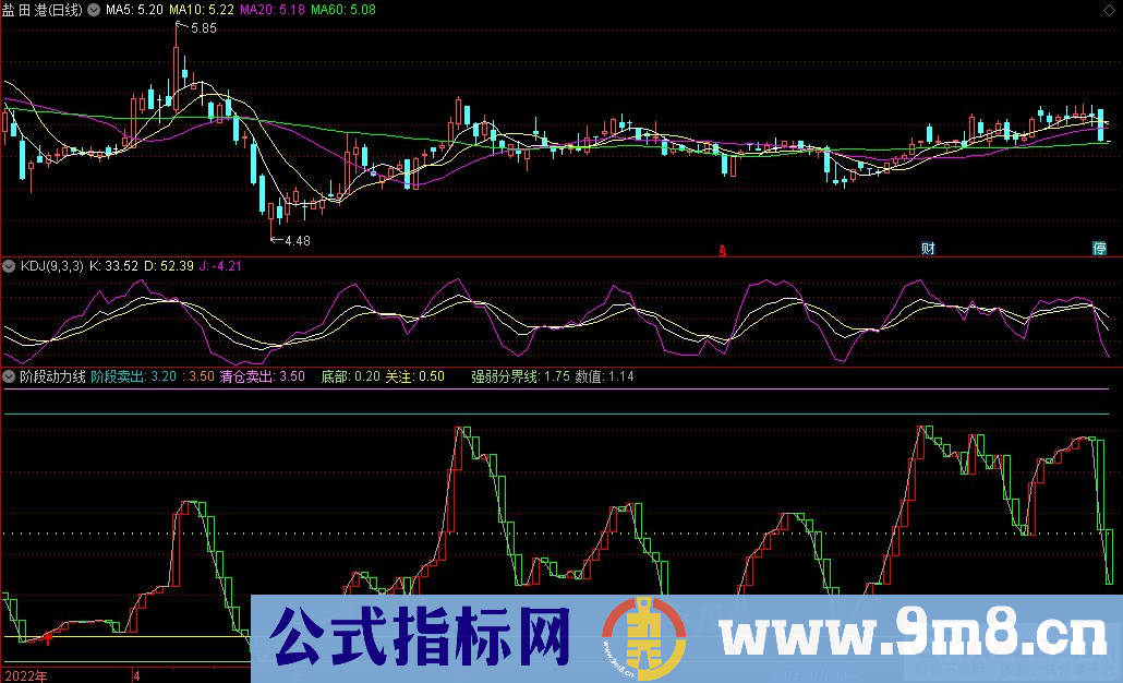 通达信阶段动力线副图指标 顶底趋势参考指标 源码 贴图