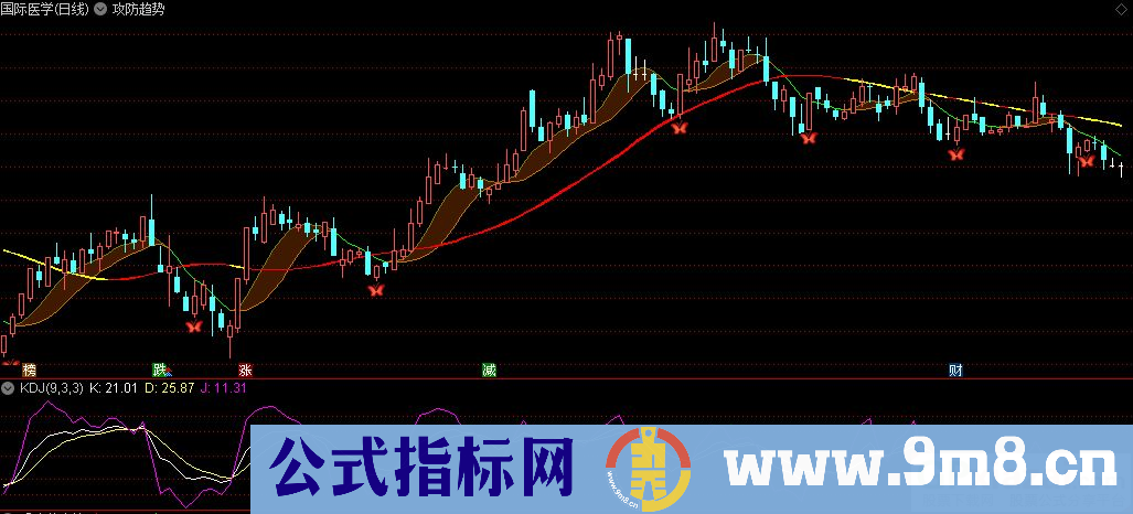通达信攻防趋势主图指标 趋势明朗可靠 源码 贴图
