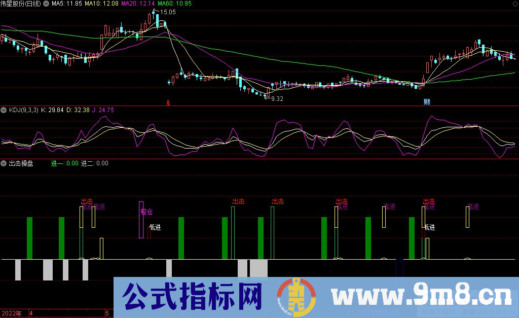通达信出击操盘副图指标 九毛八公式指标网