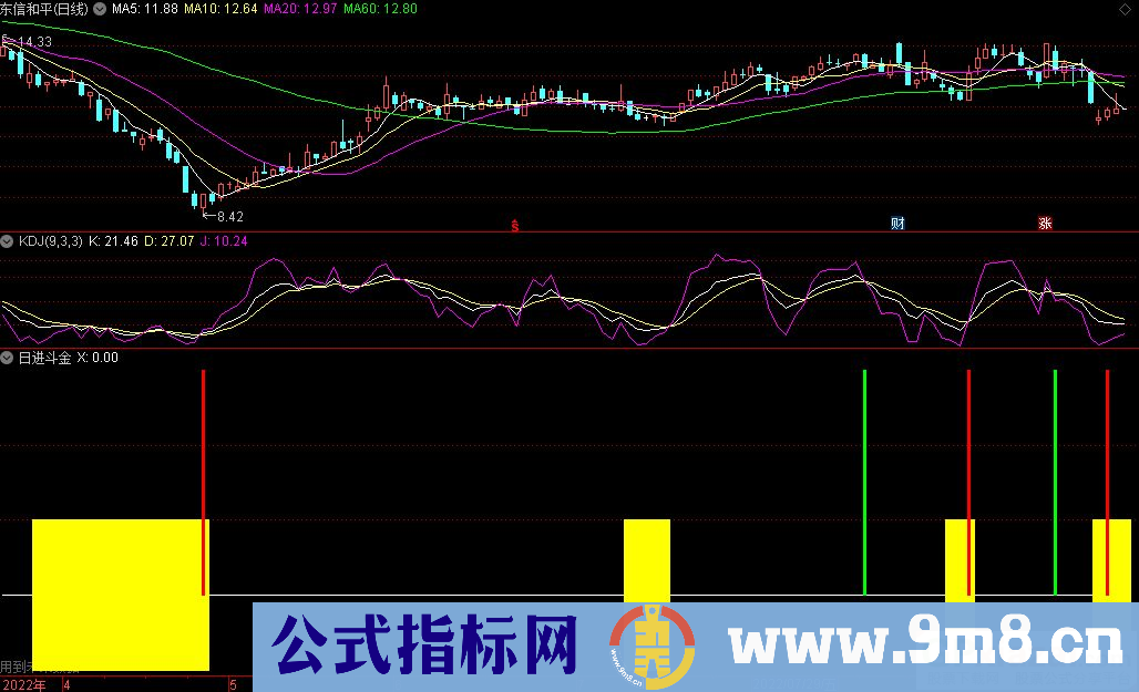 通达信日进斗金副图指标 红信号进 绿信号出 源码 贴图