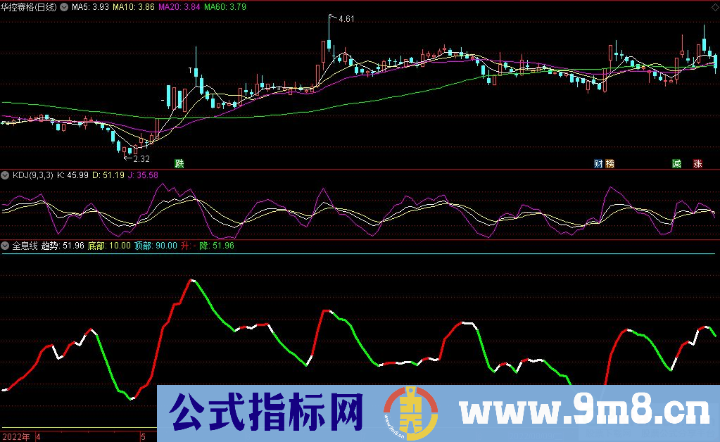 通达信全息线副图指标 源码 贴图