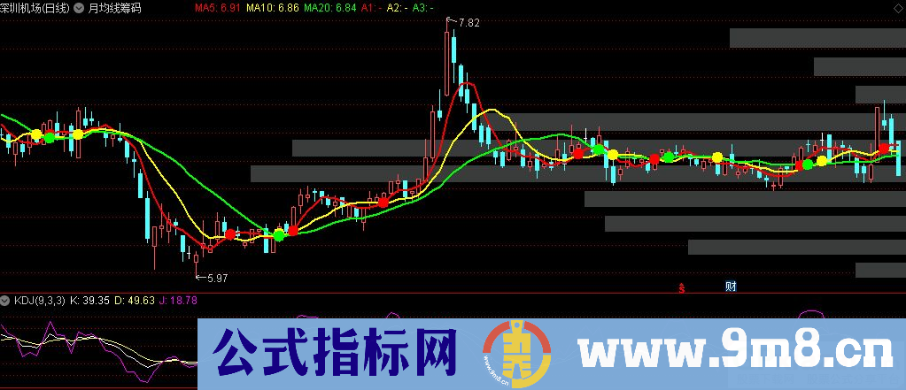 通达信月均线筹码主图指标 九毛八公式指标网