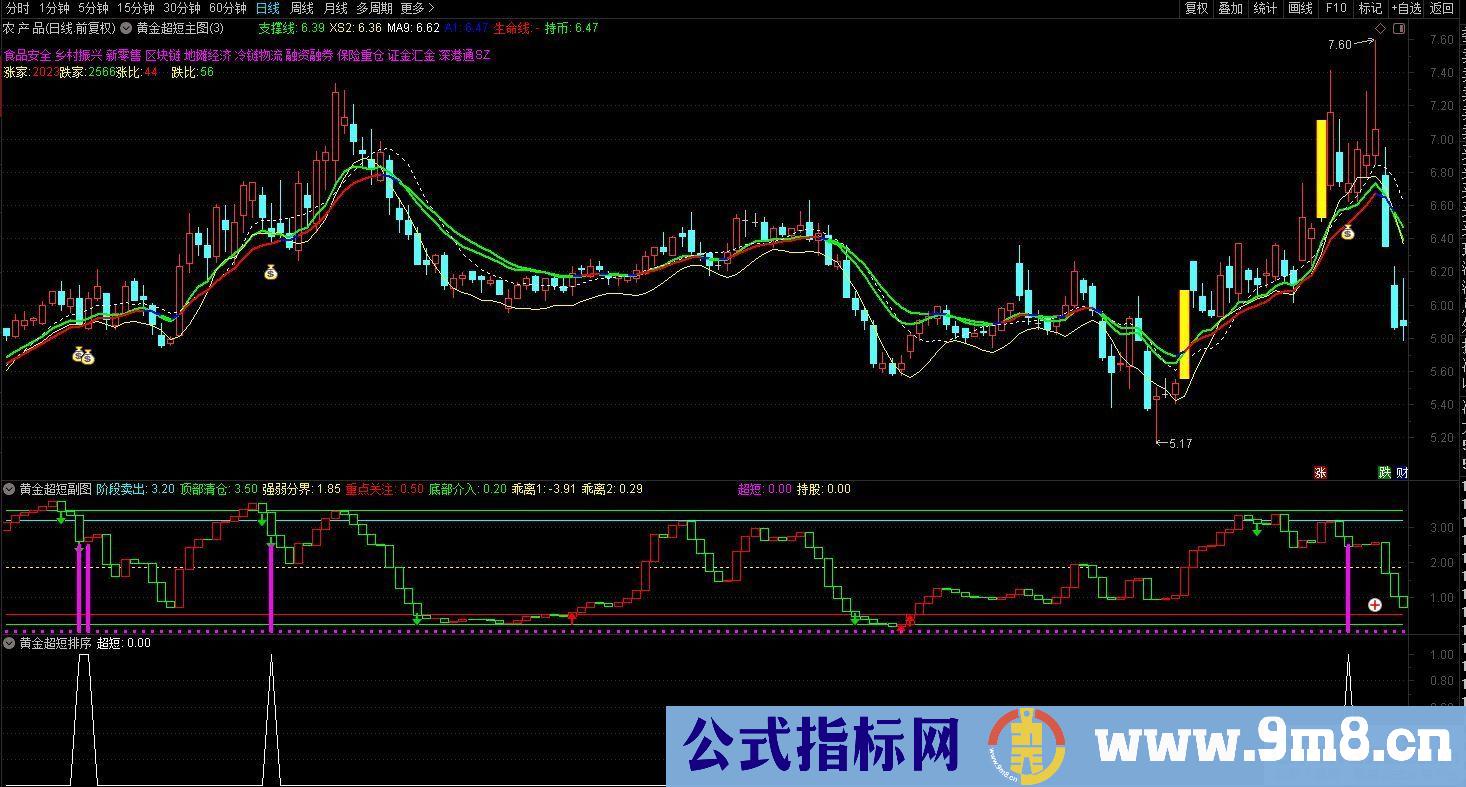 今买明卖之【黄金超短线】逆势中求生存、顺境中求超越的精品指标 通达信 源码 贴图