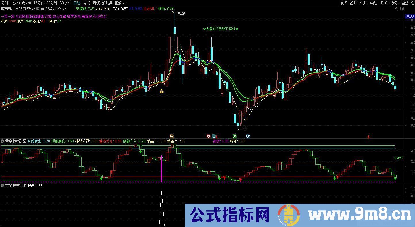 今买明卖之【黄金超短线】逆势中求生存、顺境中求超越的精品指标 通达信 源码 贴图