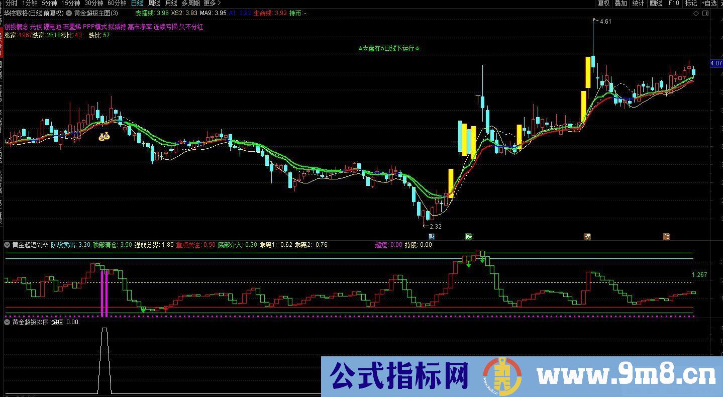 今买明卖之【黄金超短线】逆势中求生存、顺境中求超越的精品指标 通达信 源码 贴图