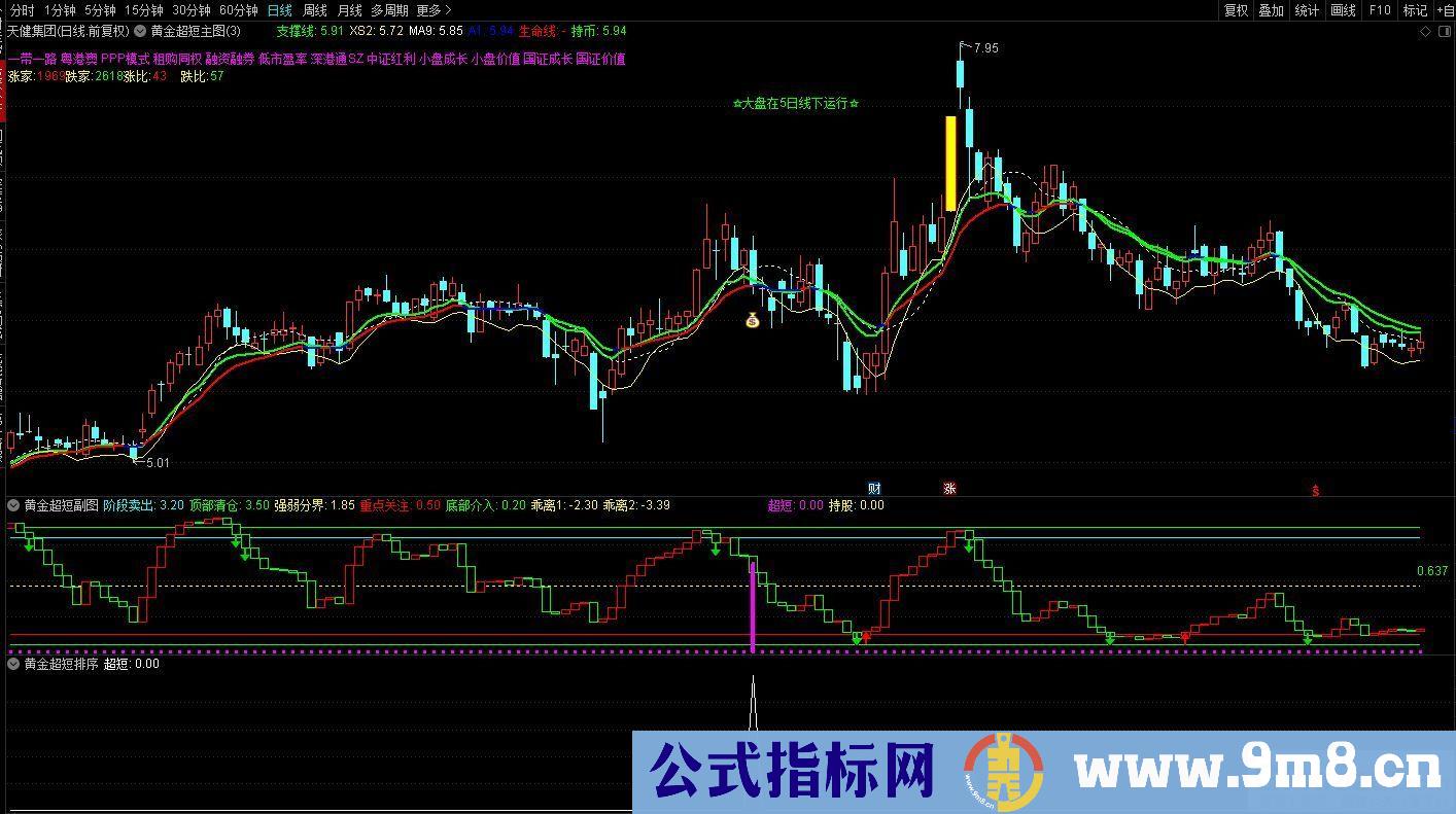 今买明卖之【黄金超短线】逆势中求生存、顺境中求超越的精品指标 通达信 源码 贴图
