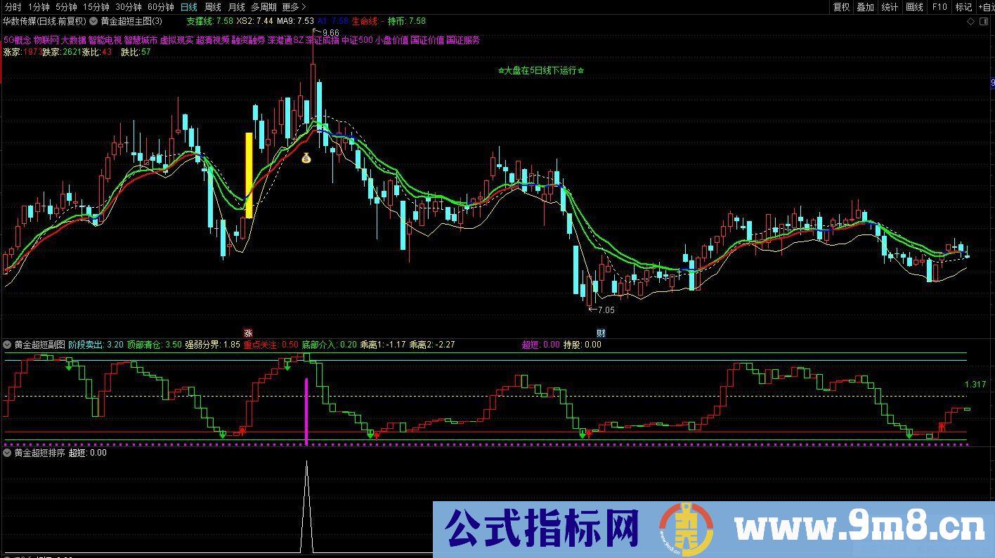今买明卖之【黄金超短线】逆势中求生存、顺境中求超越的精品指标 通达信 源码 贴图