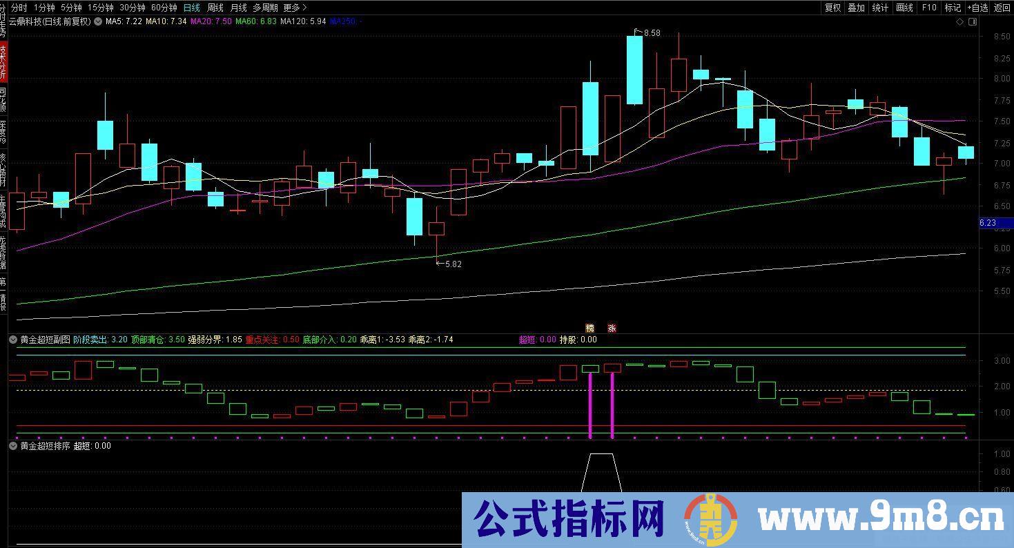今买明卖之【黄金超短线】逆势中求生存、顺境中求超越的精品指标 通达信 源码 贴图