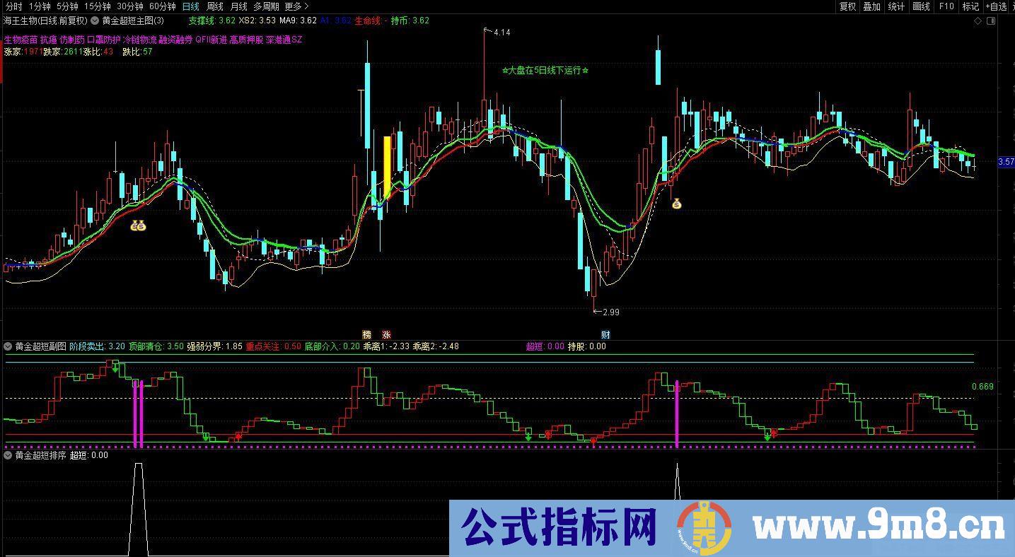 今买明卖之【黄金超短线】逆势中求生存、顺境中求超越的精品指标 通达信 源码 贴图