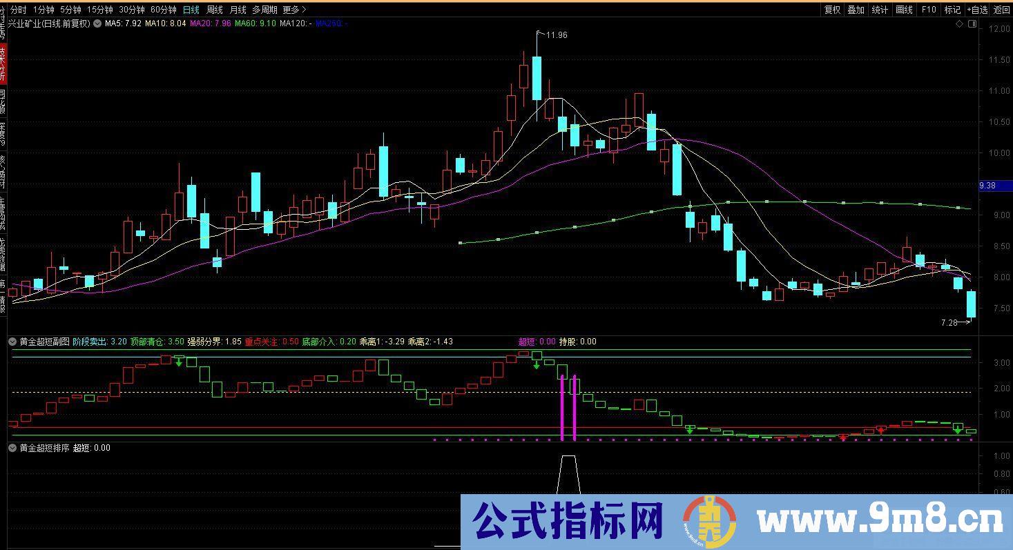 今买明卖之【黄金超短线】逆势中求生存、顺境中求超越的精品指标 通达信 源码 贴图