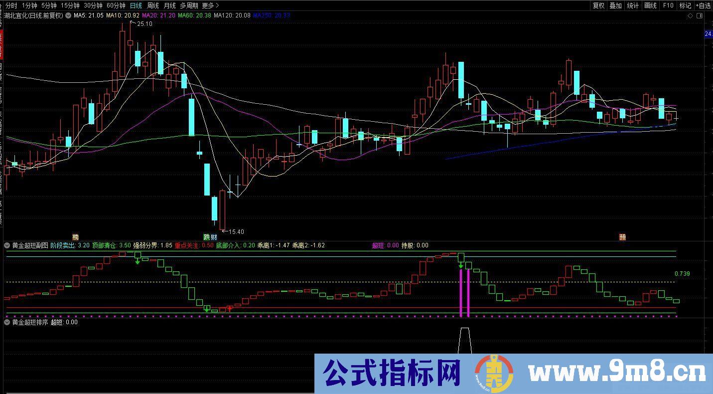 今买明卖之【黄金超短线】逆势中求生存、顺境中求超越的精品指标 通达信 源码 贴图