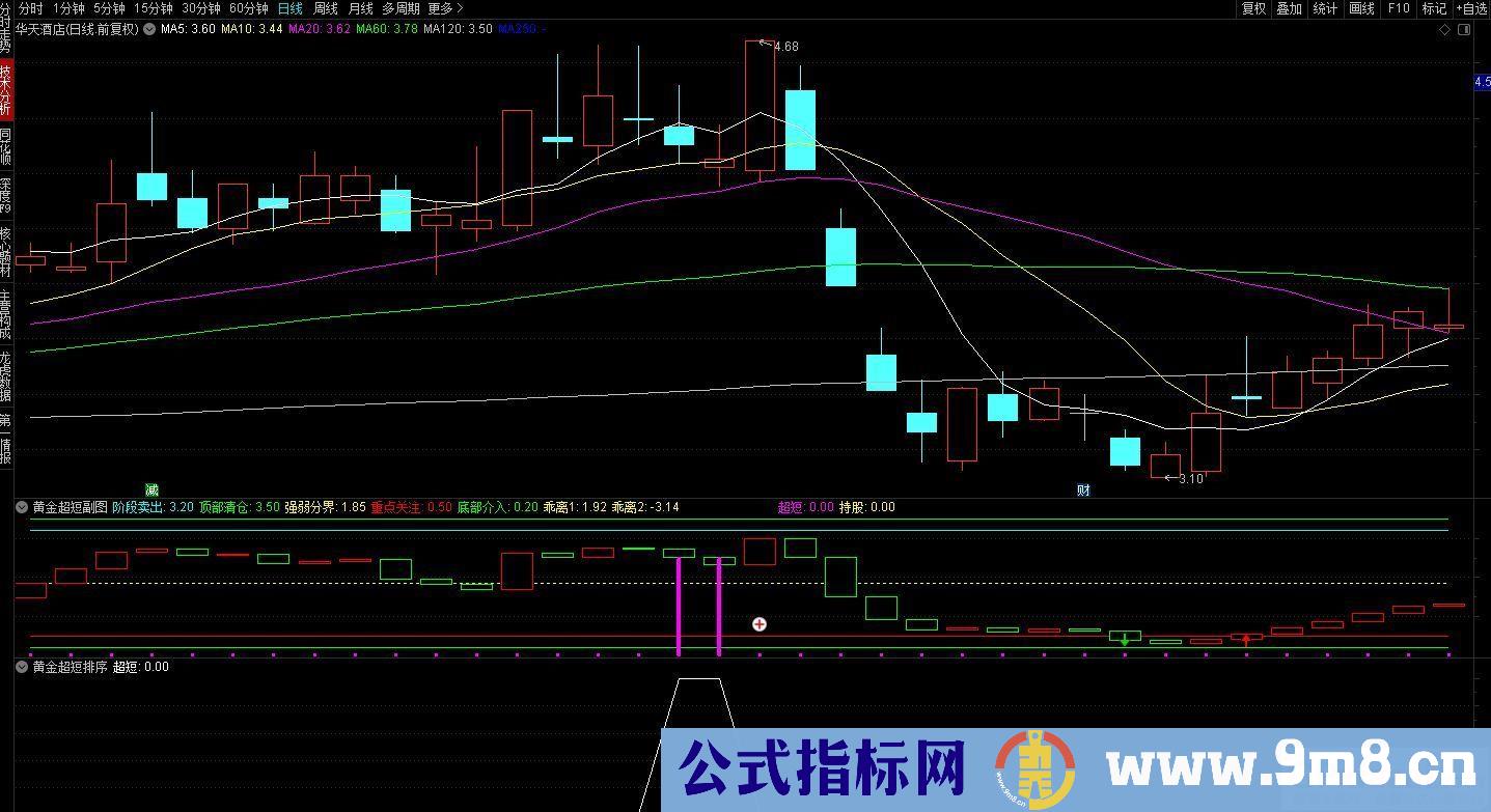 今买明卖之【黄金超短线】逆势中求生存、顺境中求超越的精品指标 通达信 源码 贴图