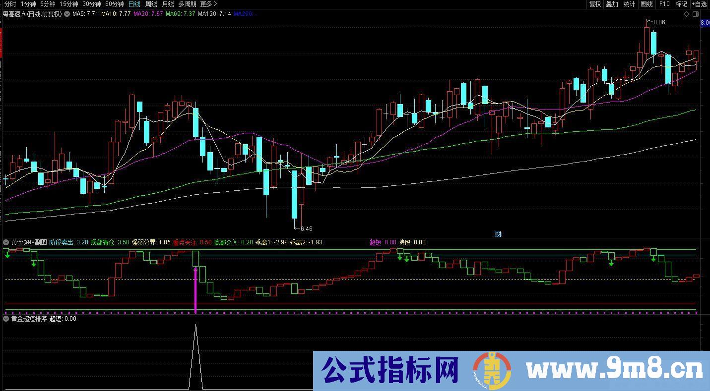 今买明卖之【黄金超短线】逆势中求生存、顺境中求超越的精品指标 通达信 源码 贴图