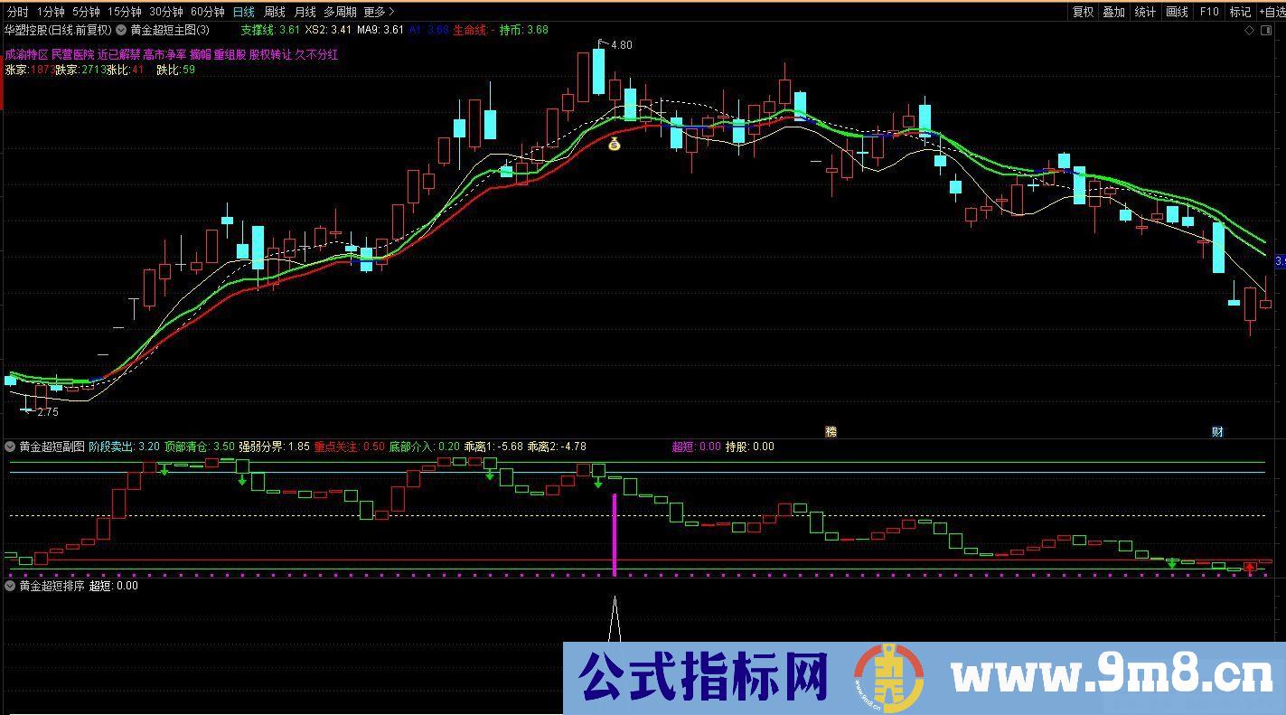 今买明卖之【黄金超短线】逆势中求生存、顺境中求超越的精品指标 通达信 源码 贴图