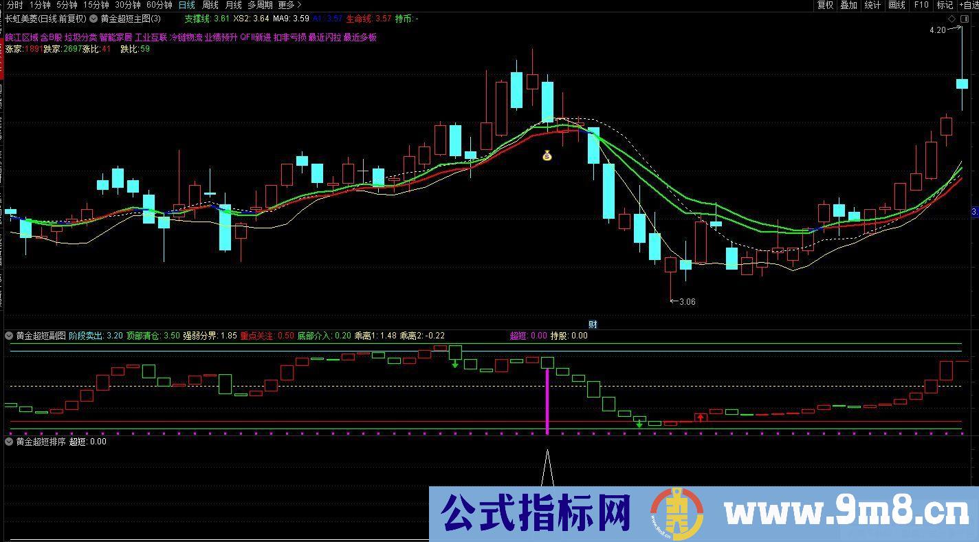 今买明卖之【黄金超短线】逆势中求生存、顺境中求超越的精品指标 通达信 源码 贴图