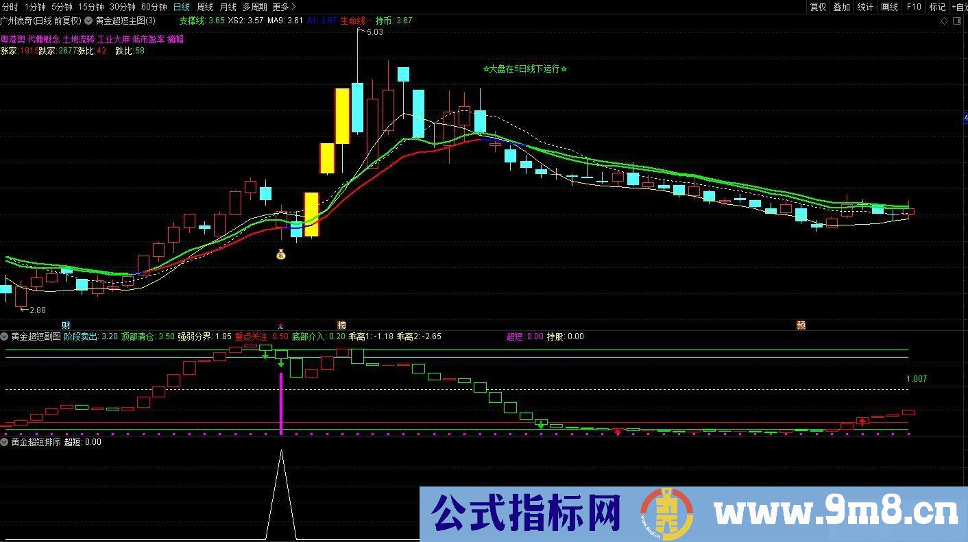 今买明卖之【黄金超短线】逆势中求生存、顺境中求超越的精品指标 通达信 源码 贴图