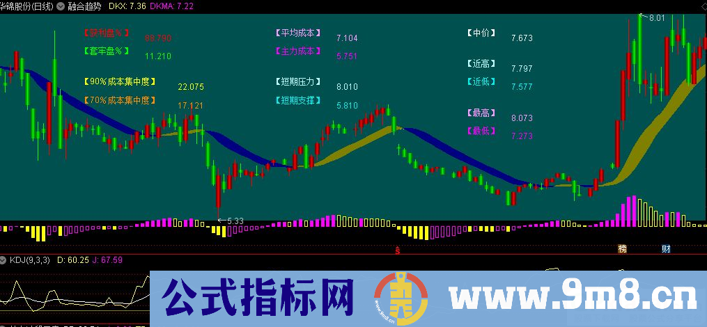 通达信融合趋势主图指标 立体K线 多空飘带 融合MACD指标 九毛八公式指标网