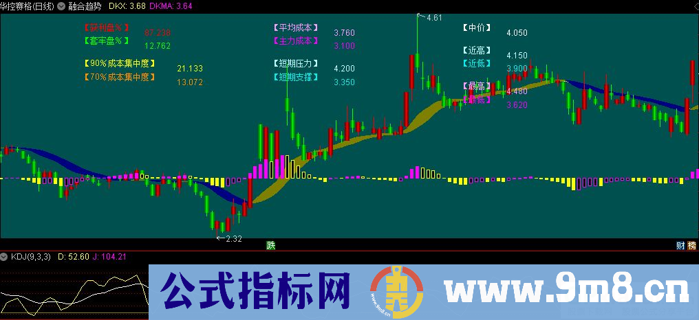 通达信融合趋势主图指标 立体K线 多空飘带 融合MACD指标 源码 贴图