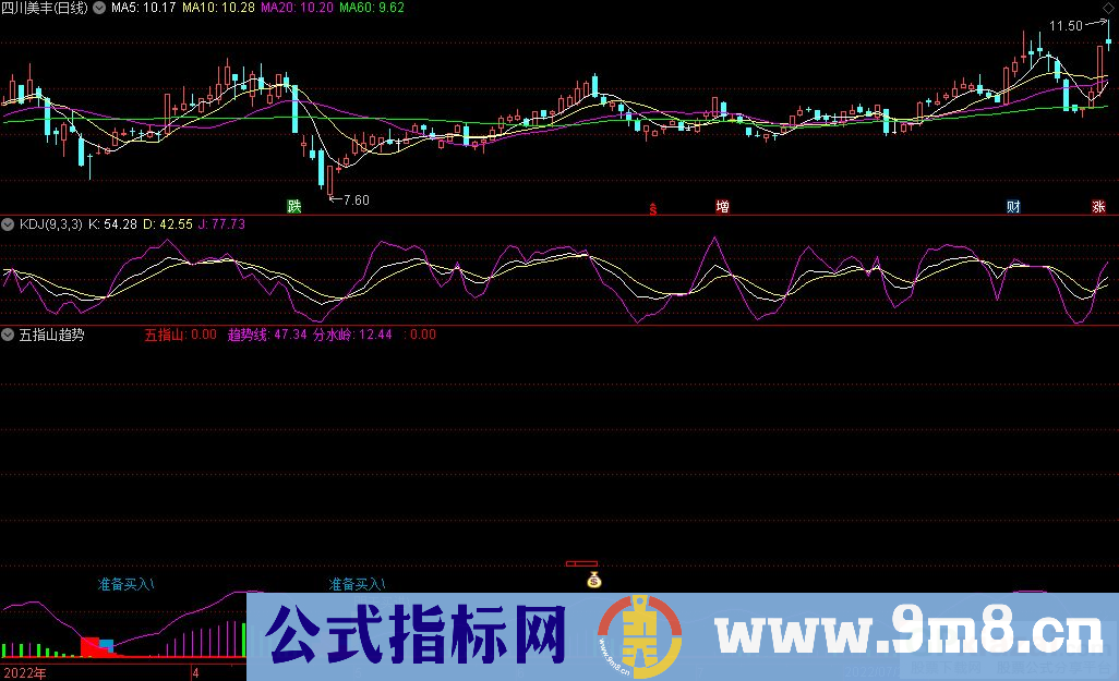 通达信五指山趋势副图指标 资金进出分析指标 源码 贴图