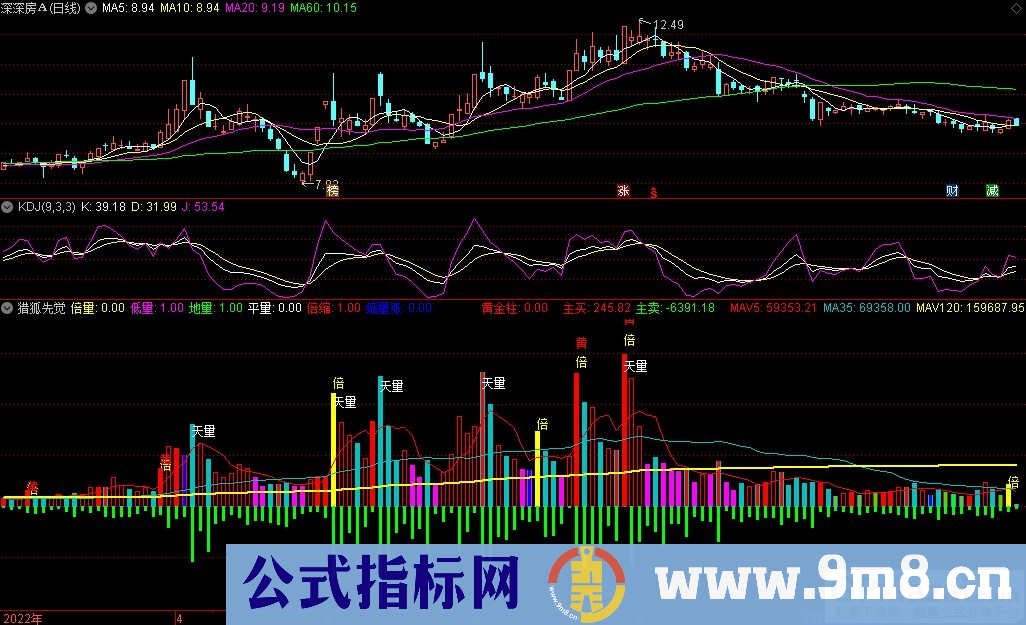 通达信猎狐先觉副图指标 源码 贴图