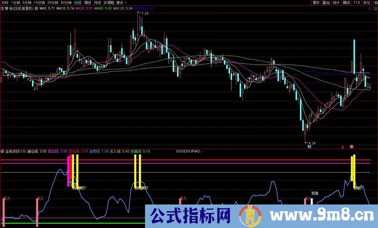 通达信金规波段副图指标 源码 贴图