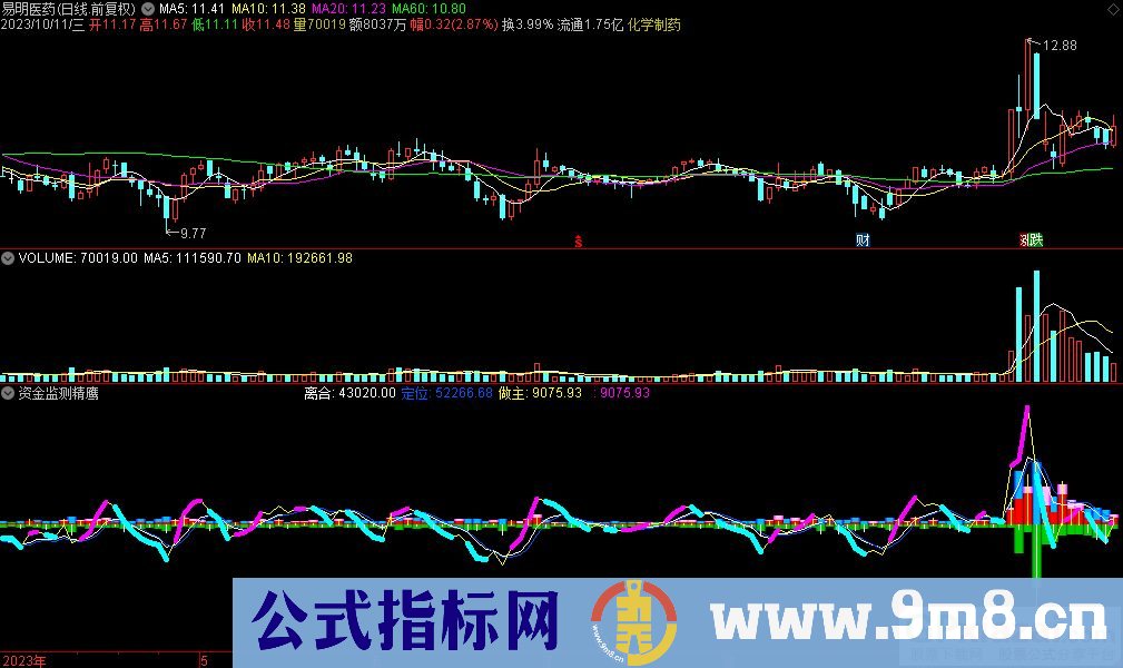 通达信资金监测精鹰副图指标 当红柱有粉色帽子或红柱上方金色线均表示资金流入 九毛八公式指标网