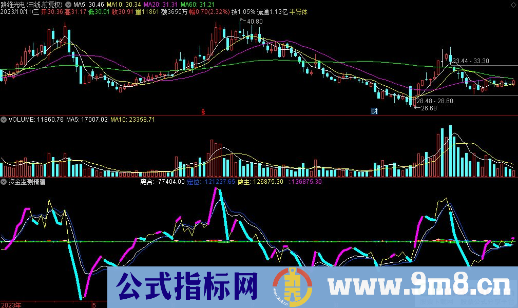 当红柱有粉色帽子或红柱上方金色线均表示资金流入