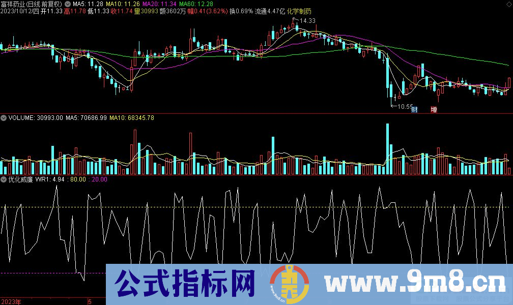 通达信优化威廉副图指标 九毛八公式指标网