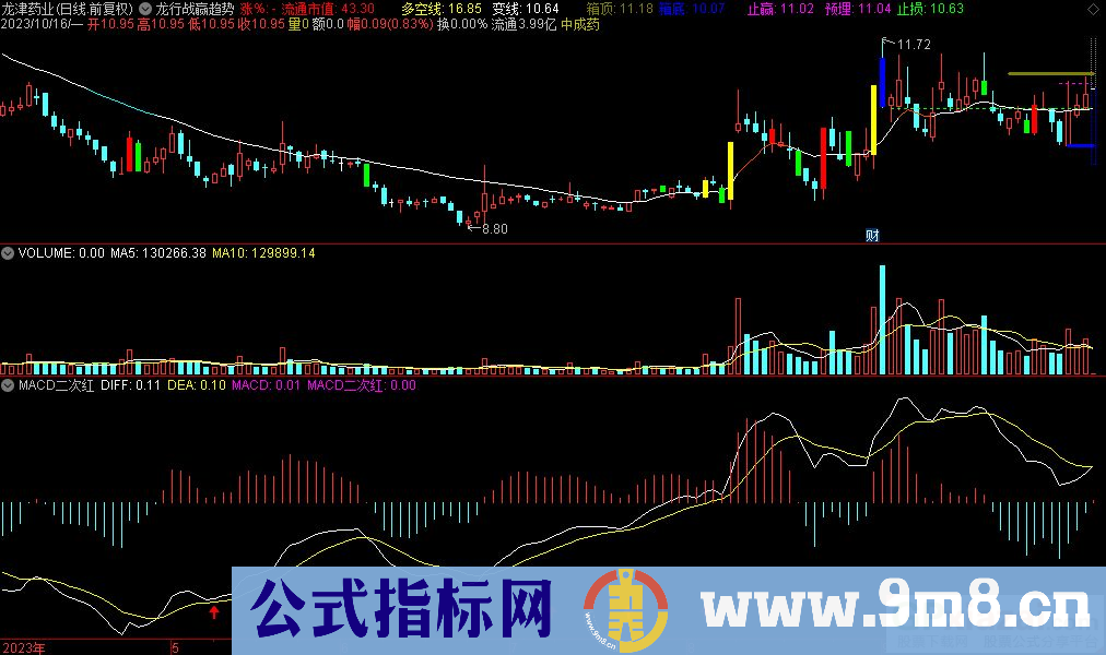 通达信MACD二次红副图指标 九毛八公式指标网
