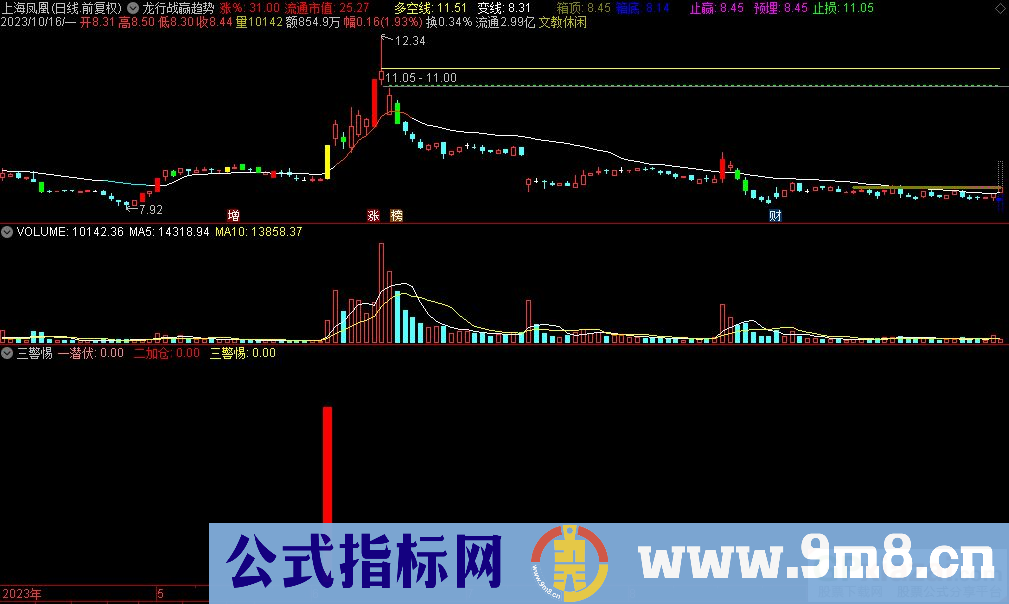 通达信三警惕副图指标 源码 贴图