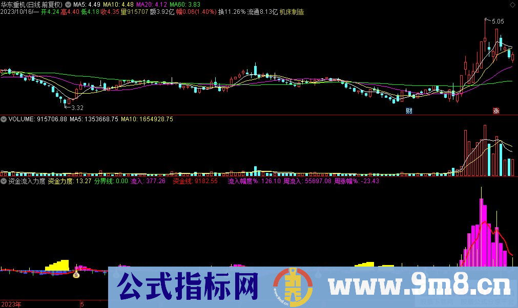 通达信资金流入力度副图指标 关注主力资金流入和资金流入力度 九毛八公式指标网 指标介绍