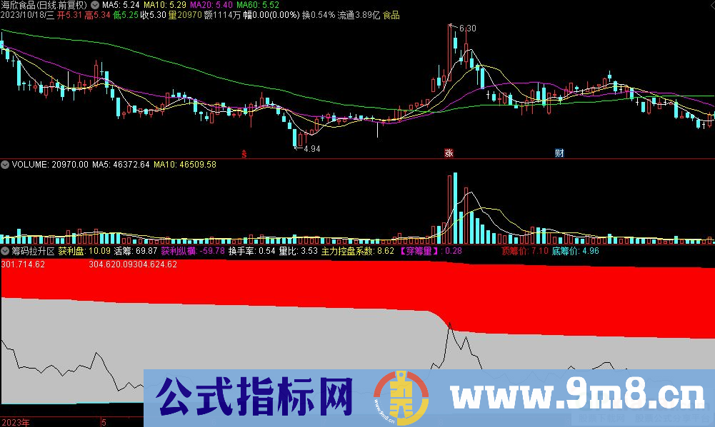 通达信筹码拉升区副图指标 九毛八公式指标网 指标介绍