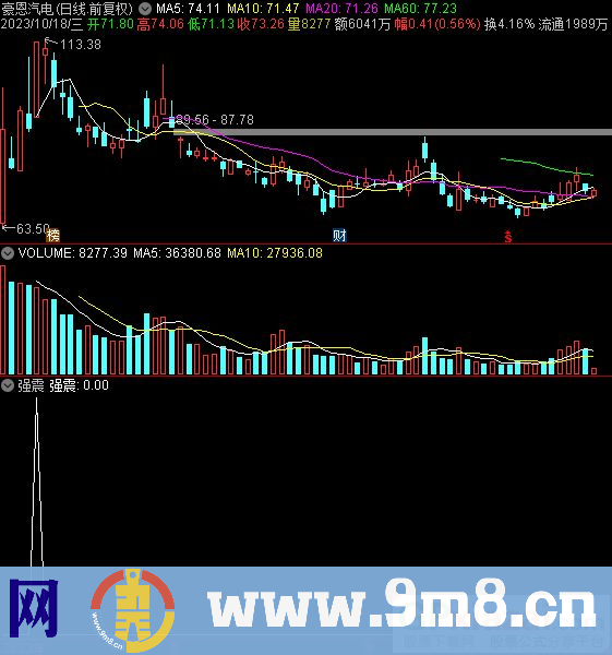 通达信强震选股指标 源码 贴图