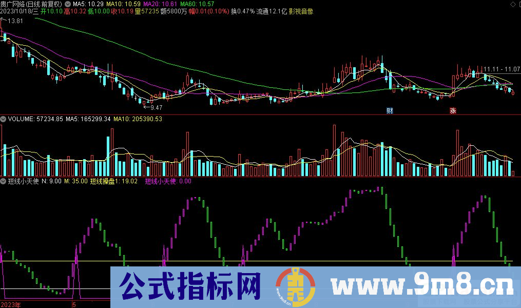 通达信短线小天使副图指标 短线操盘 九毛八公式指标网