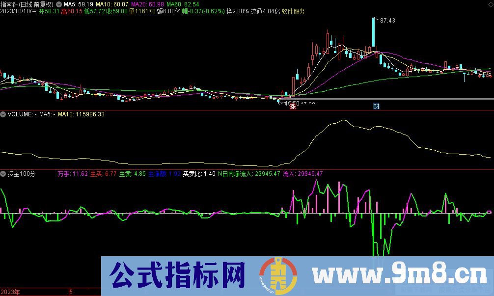 通达信资金100分副图指标 九毛八公式指标网