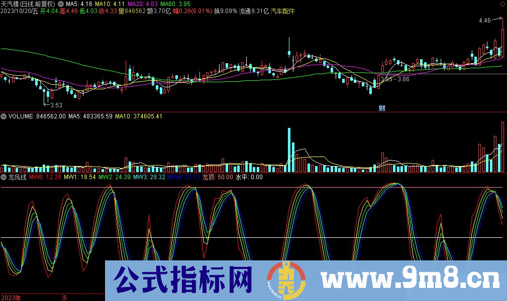通达信龙凤线副图指标 源码 贴图