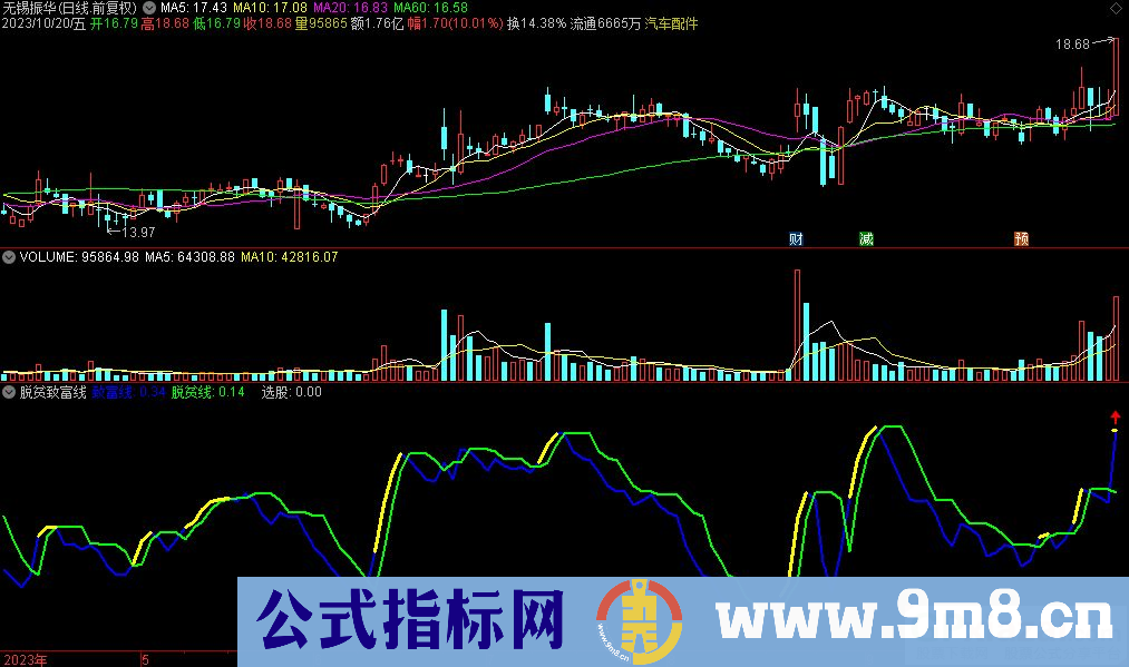 通达信脱贫致富线副图指标 源码 贴图