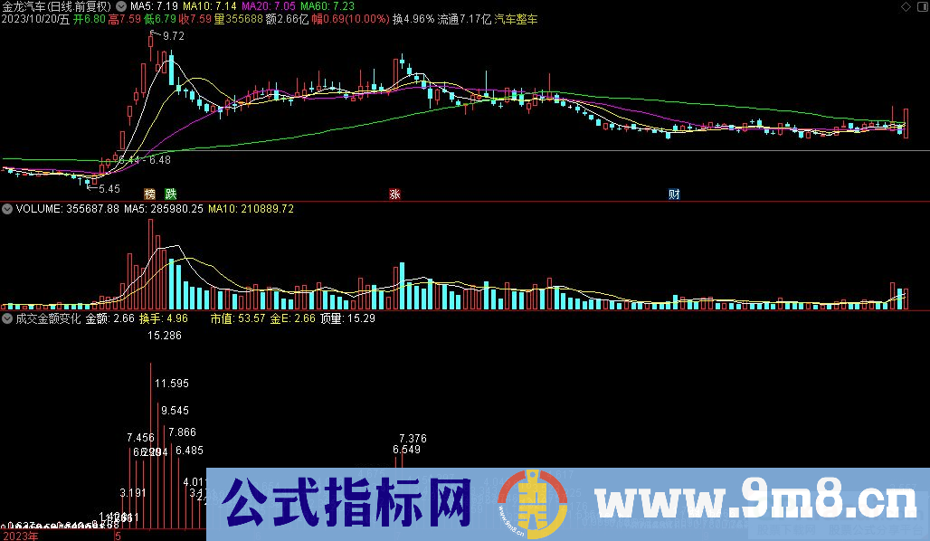 通达信成交金额变化副图指标 源码 贴图