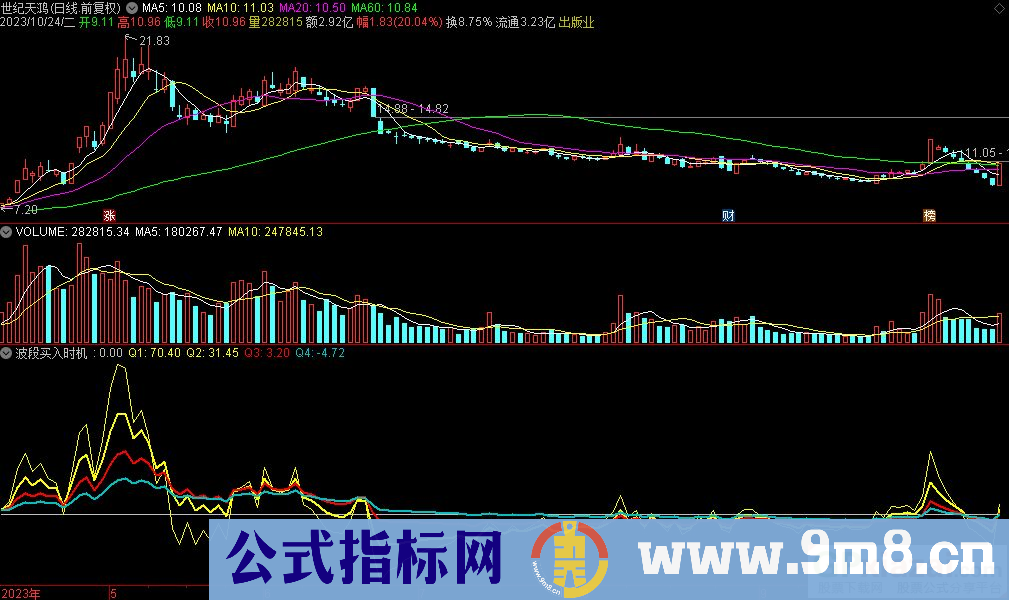 通达信波段买入时机副图指标 九毛八公式指标网